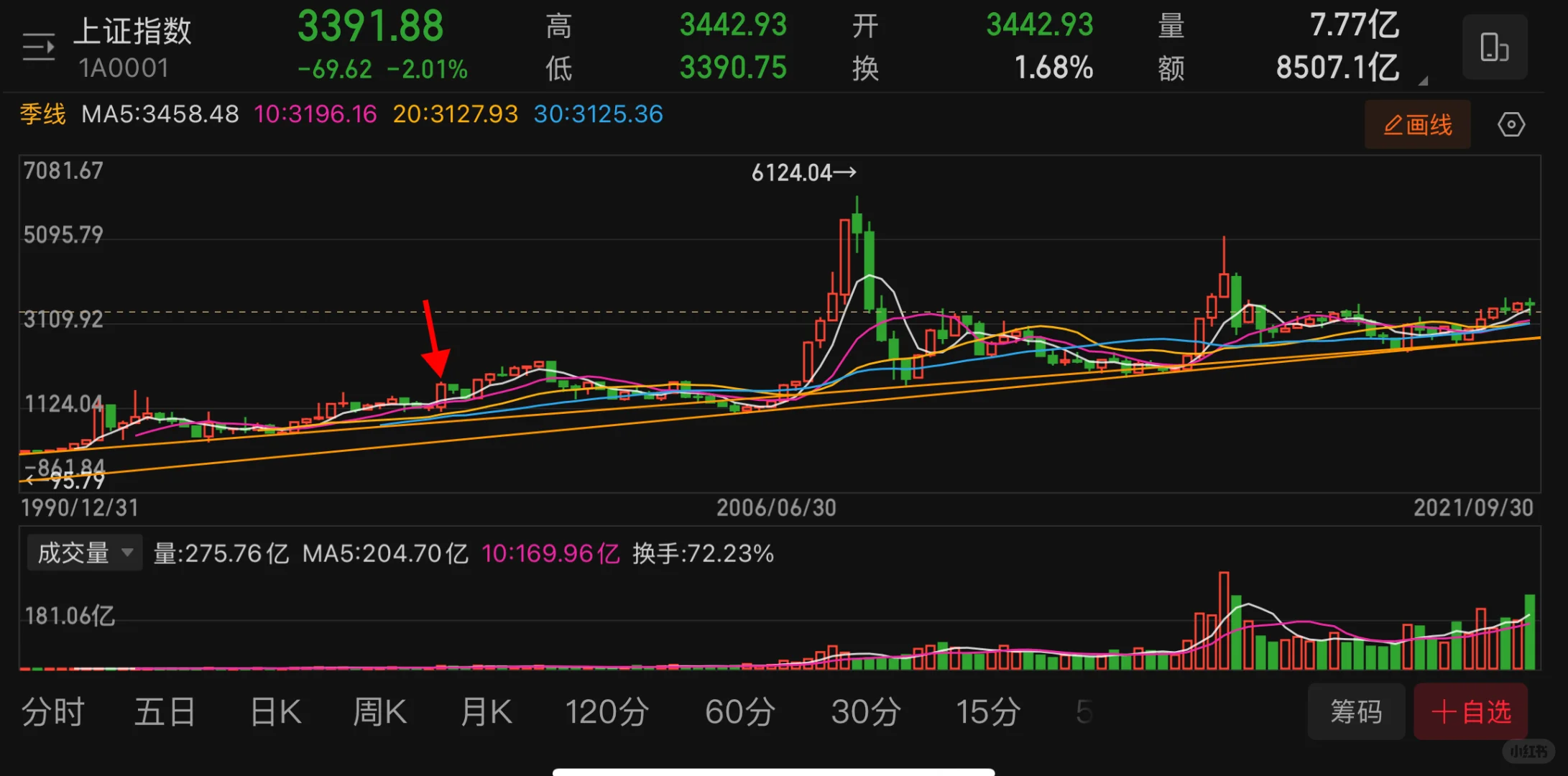 历史不会简单重复，但总是惊人地相似（92-05）