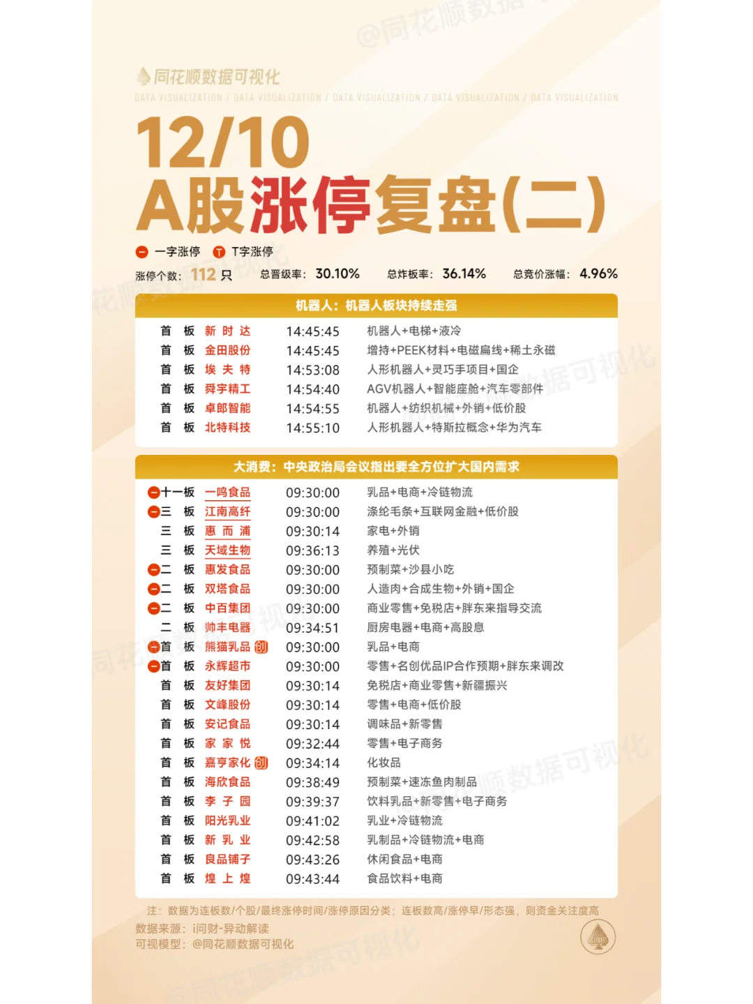 12月10日涨停复盘：机器人、大消费、AI应用