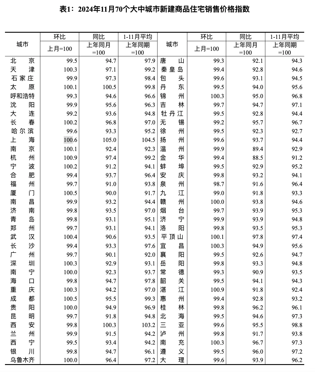 市场篇——11月全国楼市 止跌回稳 利好持续