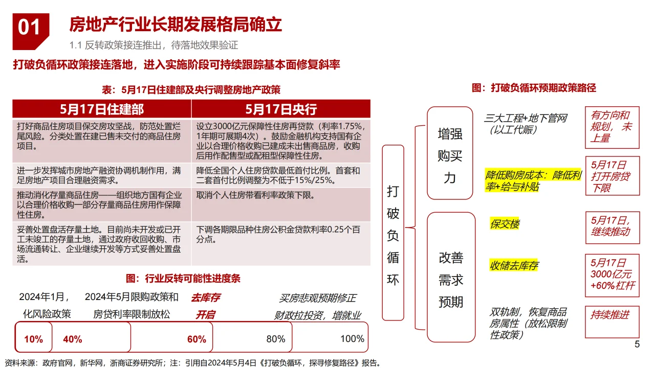 2024房地产行业专题报告