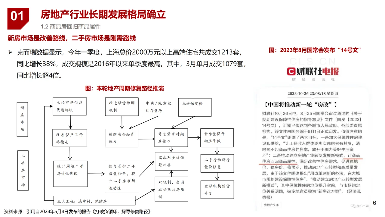 2024房地产行业专题报告