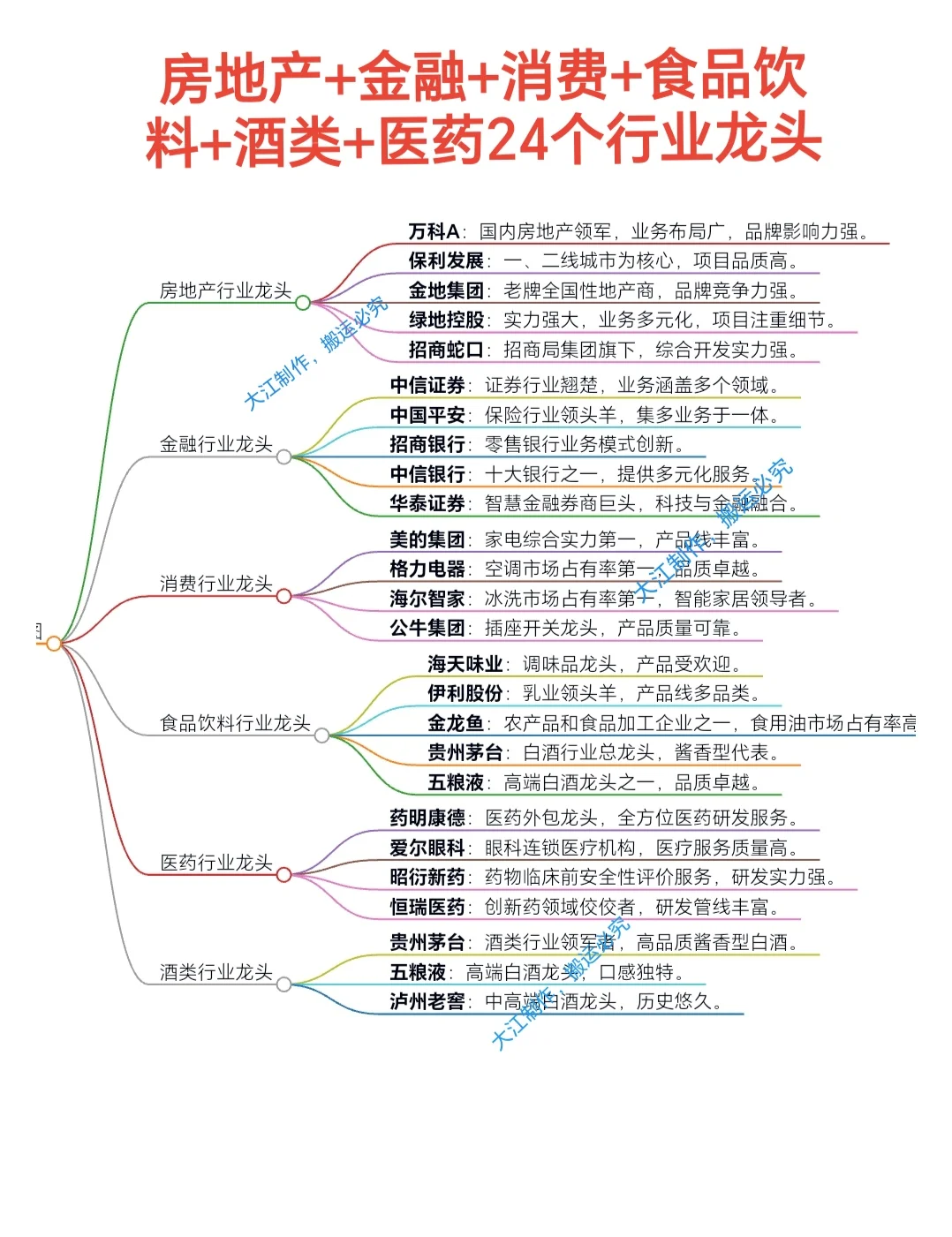 房地产+金融+消费+食品饮料+酒类+医药24个行