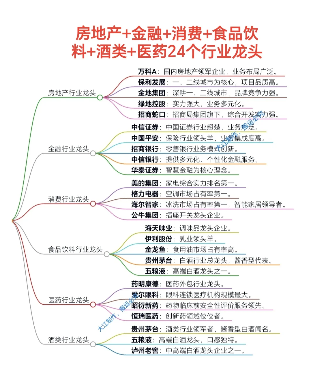 房地产+金融+消费+食品饮料+酒类+医药24个行