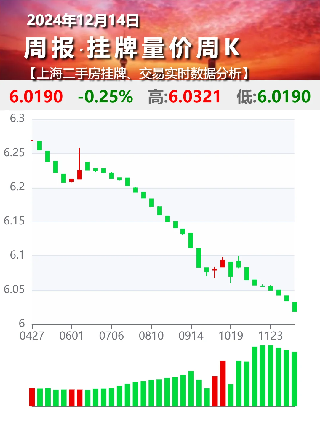 上海二手房挂牌成交数据周报1204，加速？