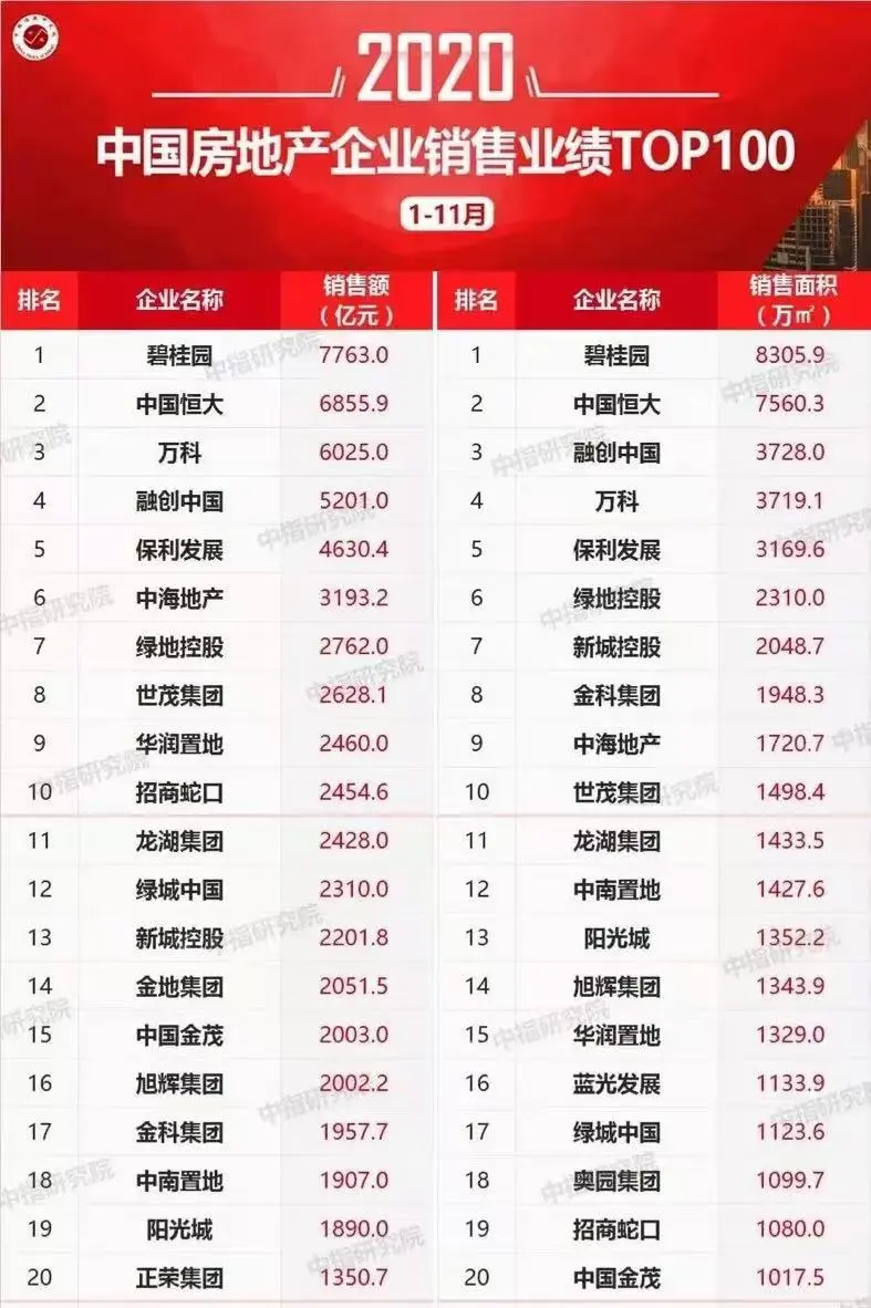 仅仅四年，千亿房产仅剩9家！