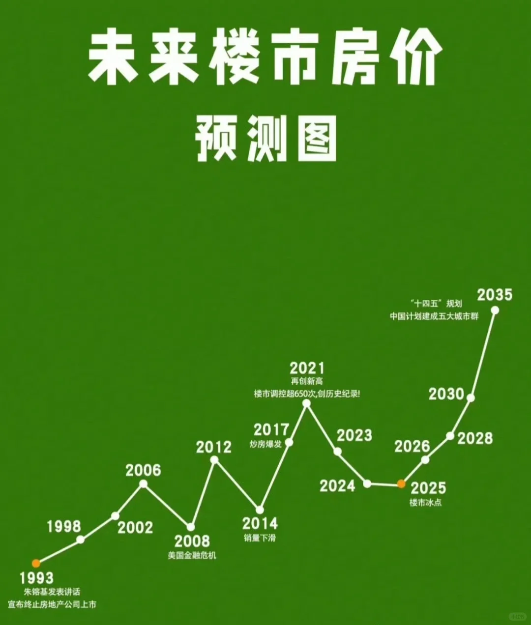 房价走势 会如愿麽？