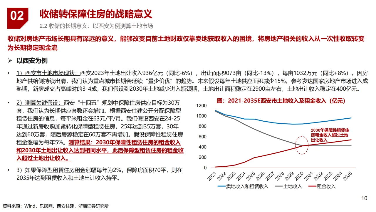 2024房地产行业专题报告