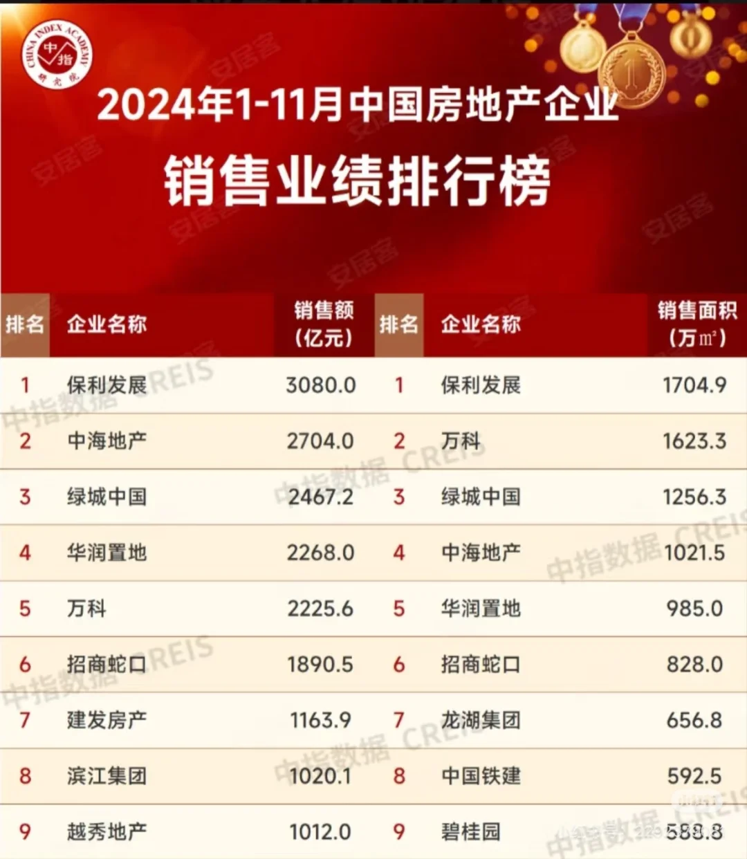 仅仅四年，千亿房产仅剩9家！
