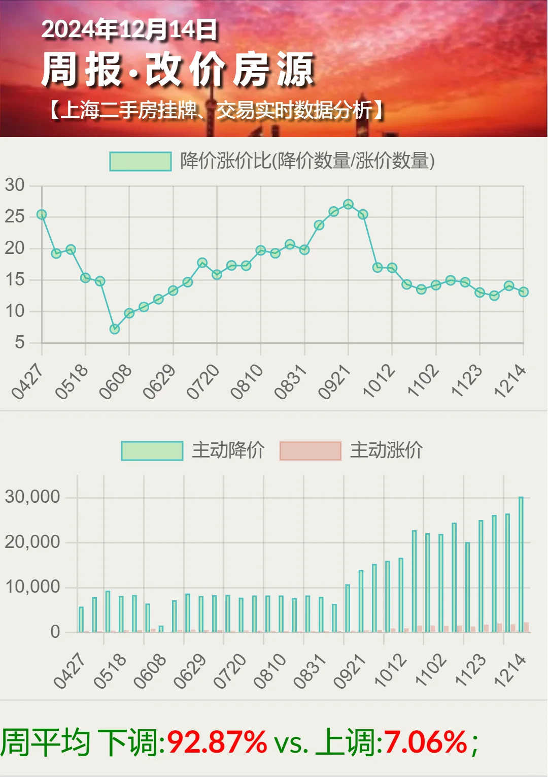 上海二手房挂牌成交数据周报1204，加速？