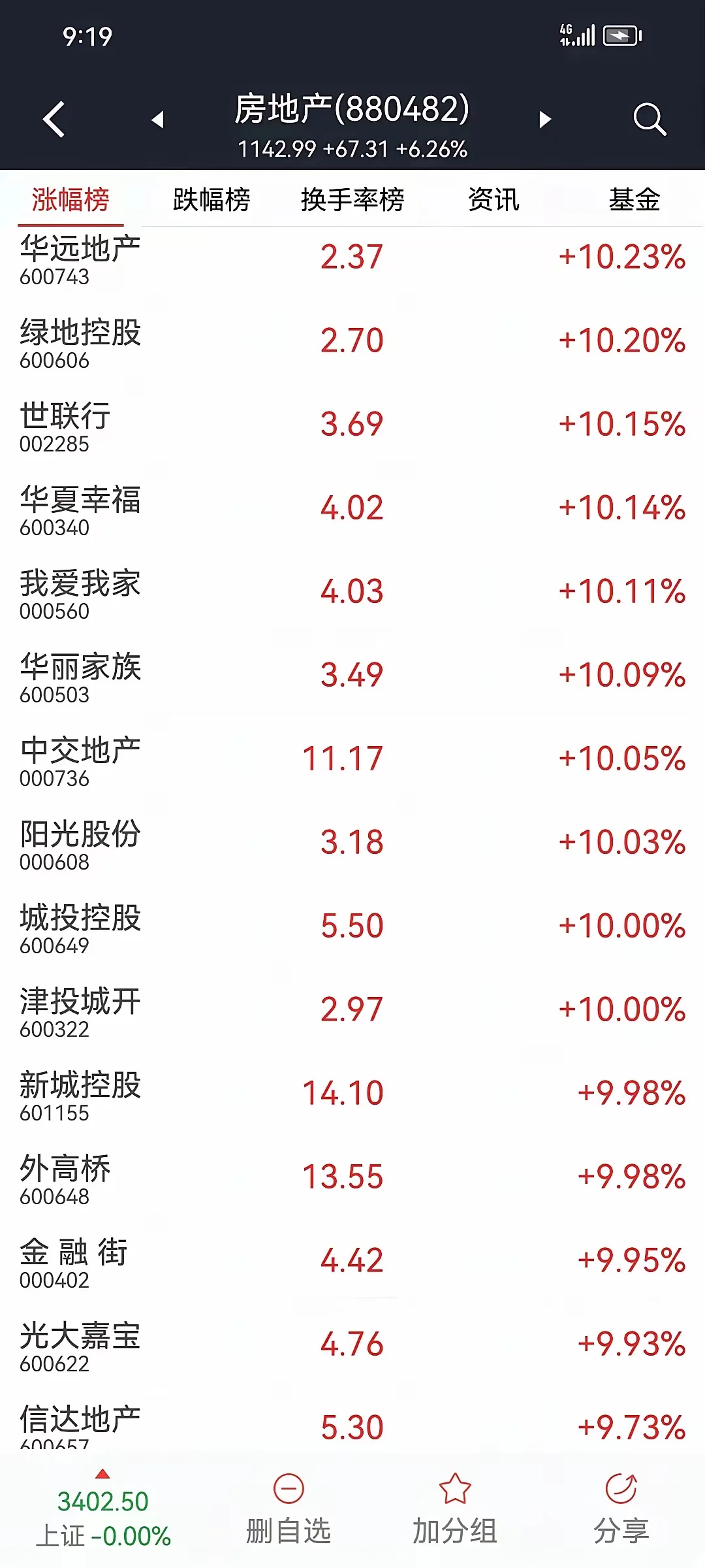 地产板块继续上涨