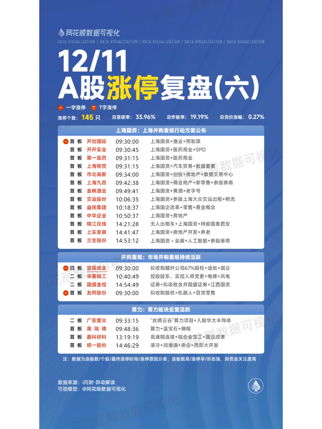 12月11日A股涨停复盘