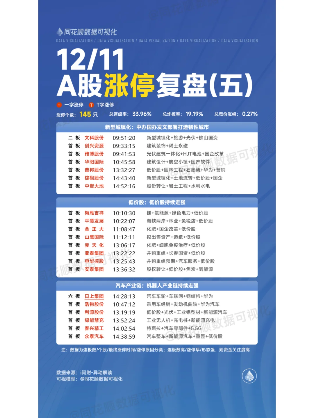 12月11日A股涨停复盘