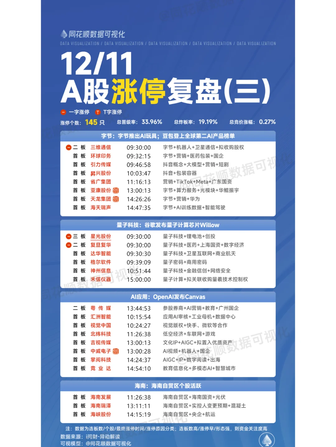12月11日A股涨停复盘
