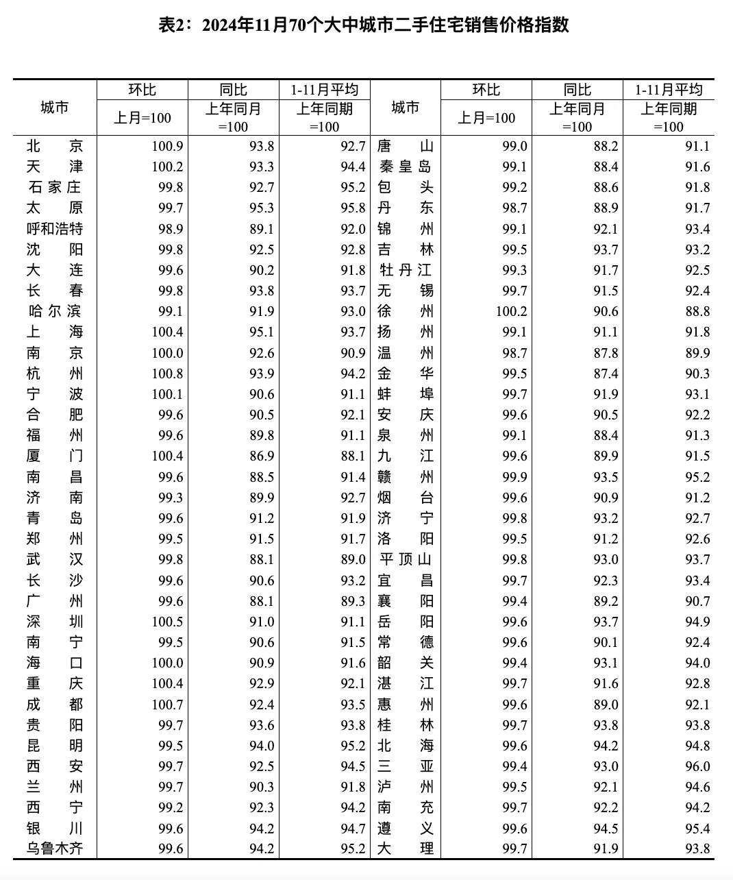 市场篇——11月全国楼市 止跌回稳 利好持续