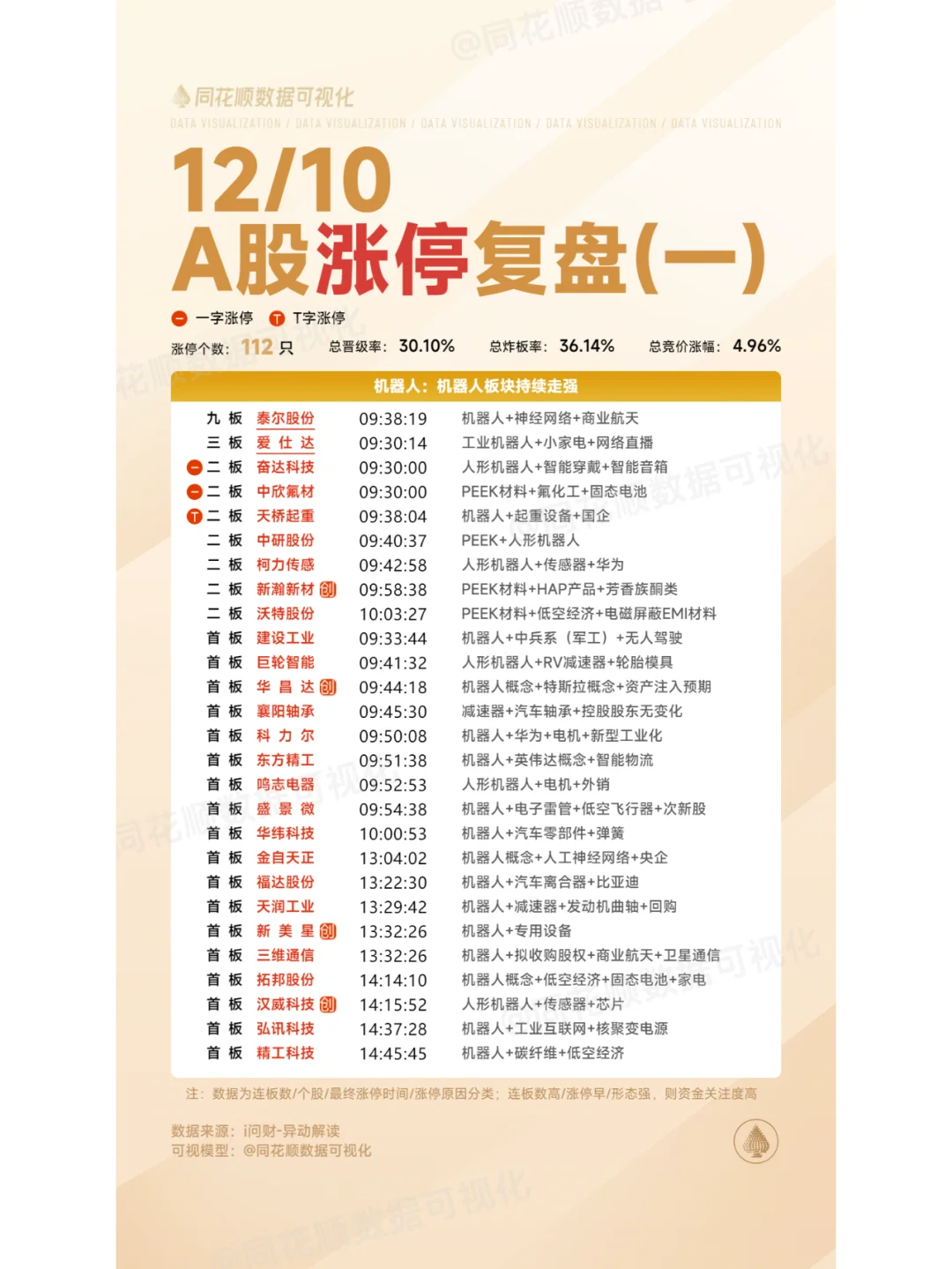 12月10日涨停复盘：机器人、大消费、AI应用
