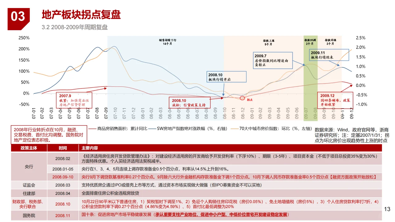 2024房地产行业专题报告