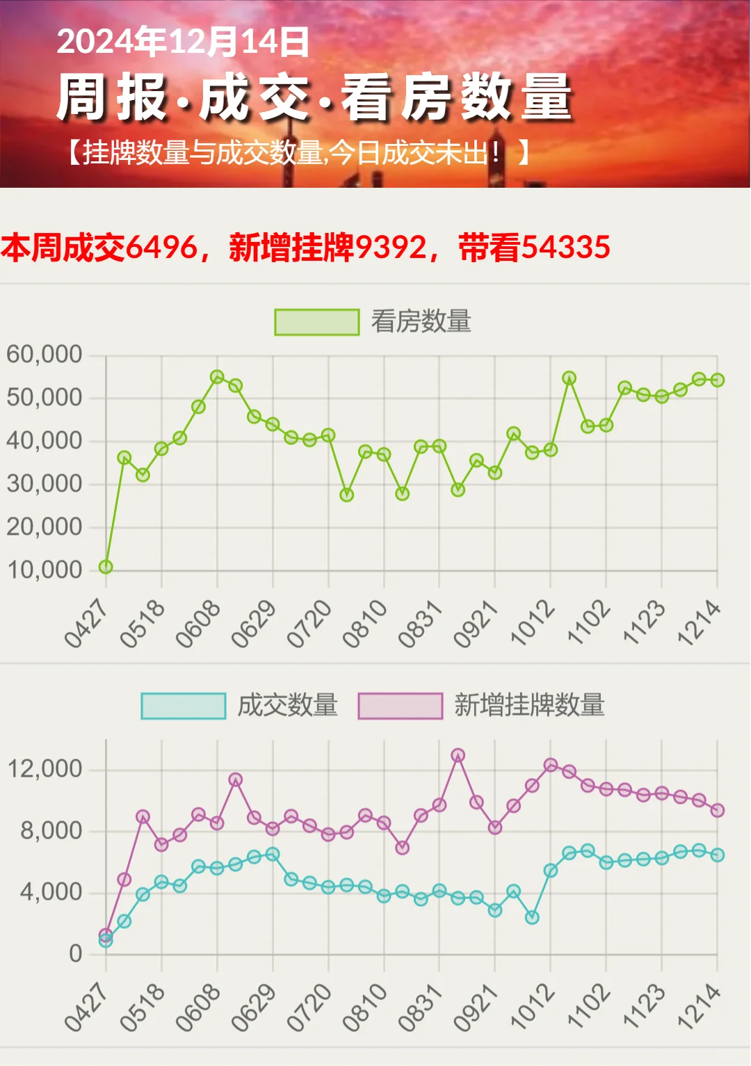 上海二手房挂牌成交数据周报1204，加速？