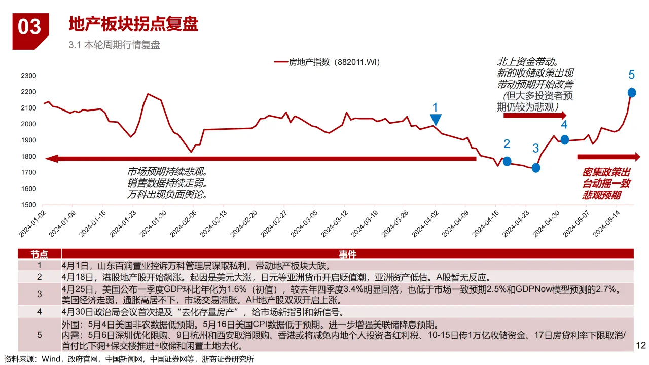 2024房地产行业专题报告