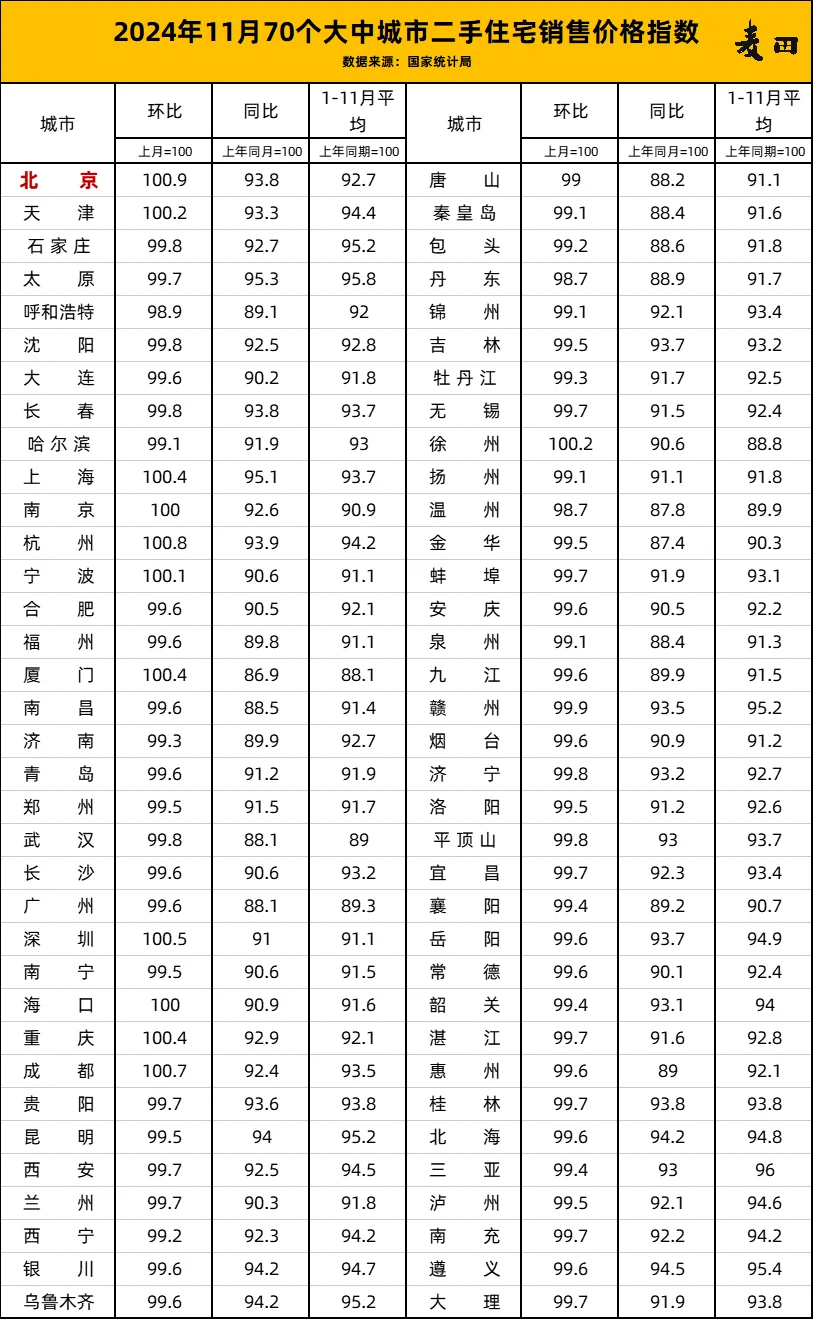 最新数据！北京二手房价格连续两个月上涨！