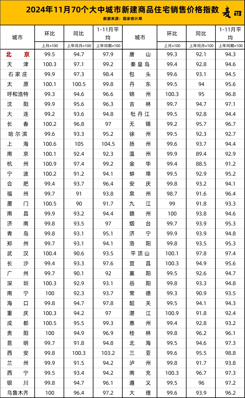 最新数据！北京二手房价格连续两个月上涨！