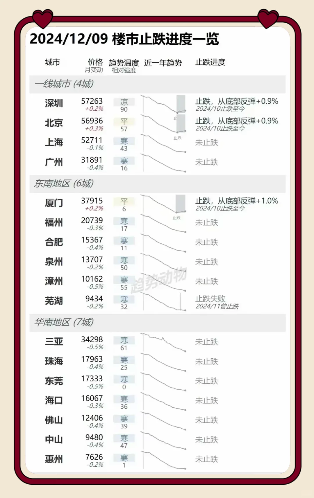 来看看12月楼市哪些城市止跌回稳了？