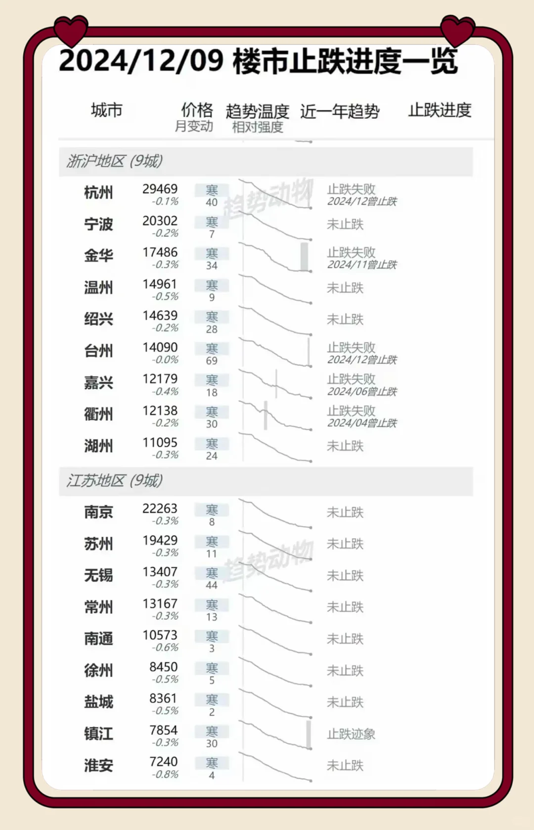 来看看12月楼市哪些城市止跌回稳了？