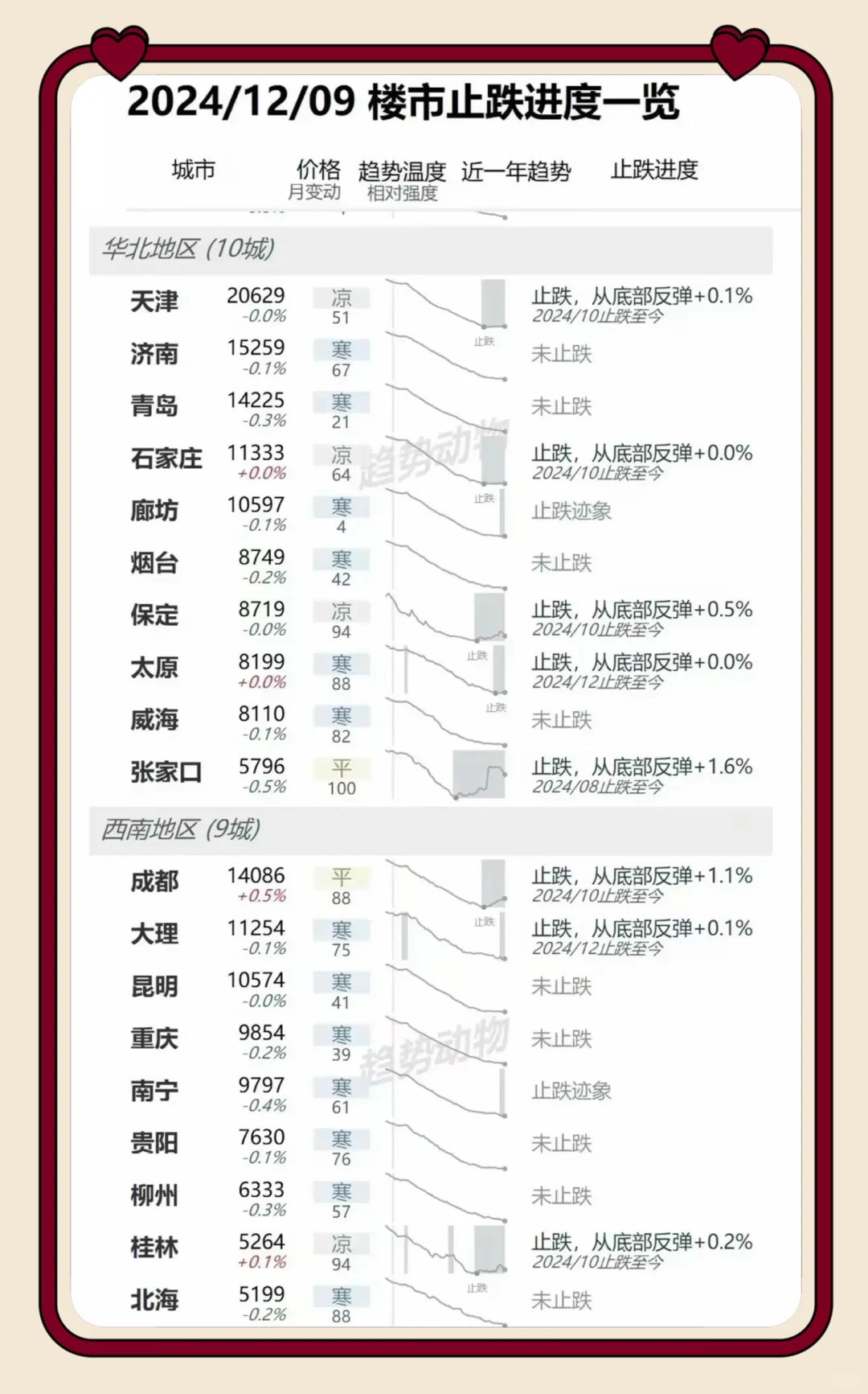 来看看12月楼市哪些城市止跌回稳了？