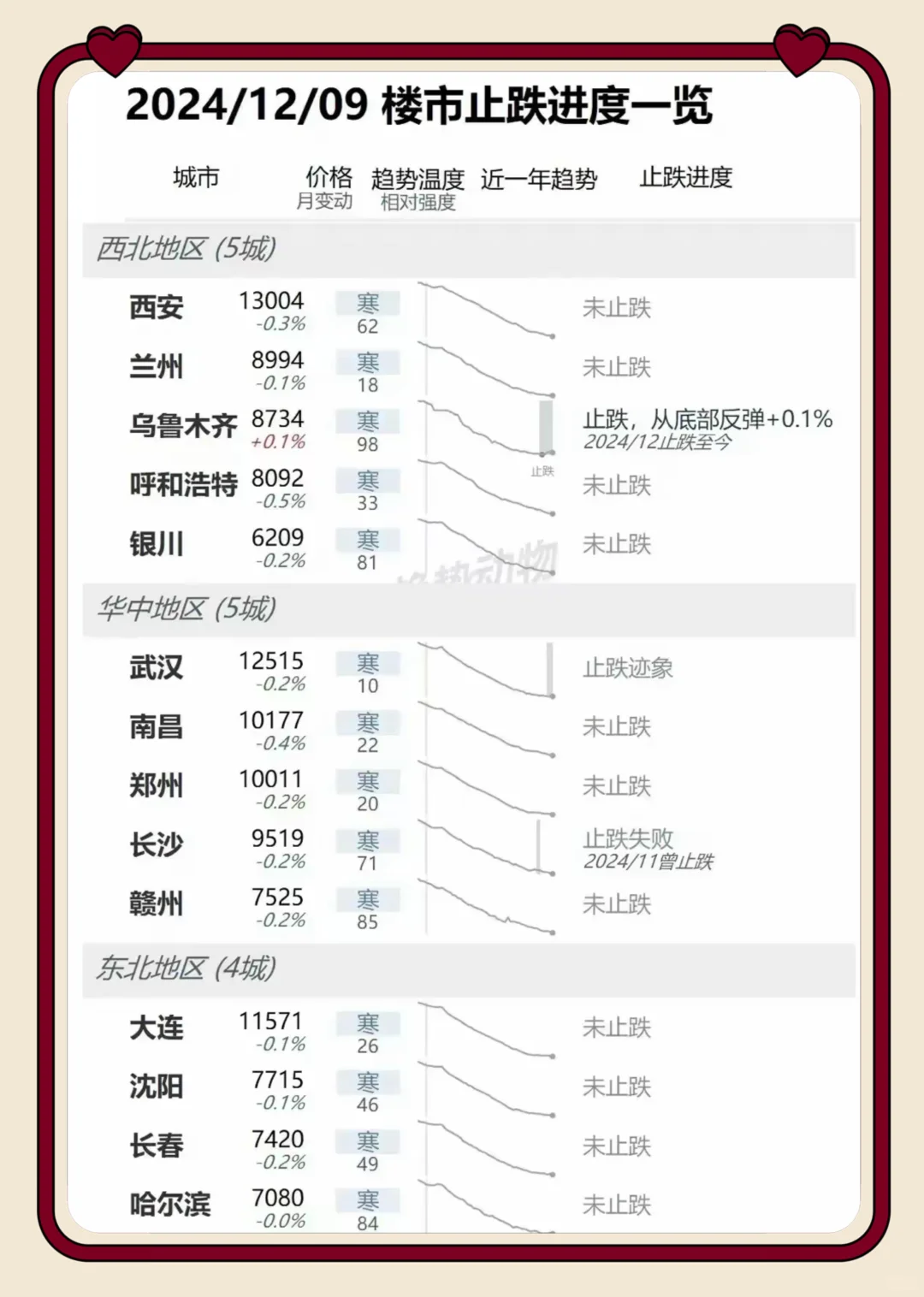来看看12月楼市哪些城市止跌回稳了？