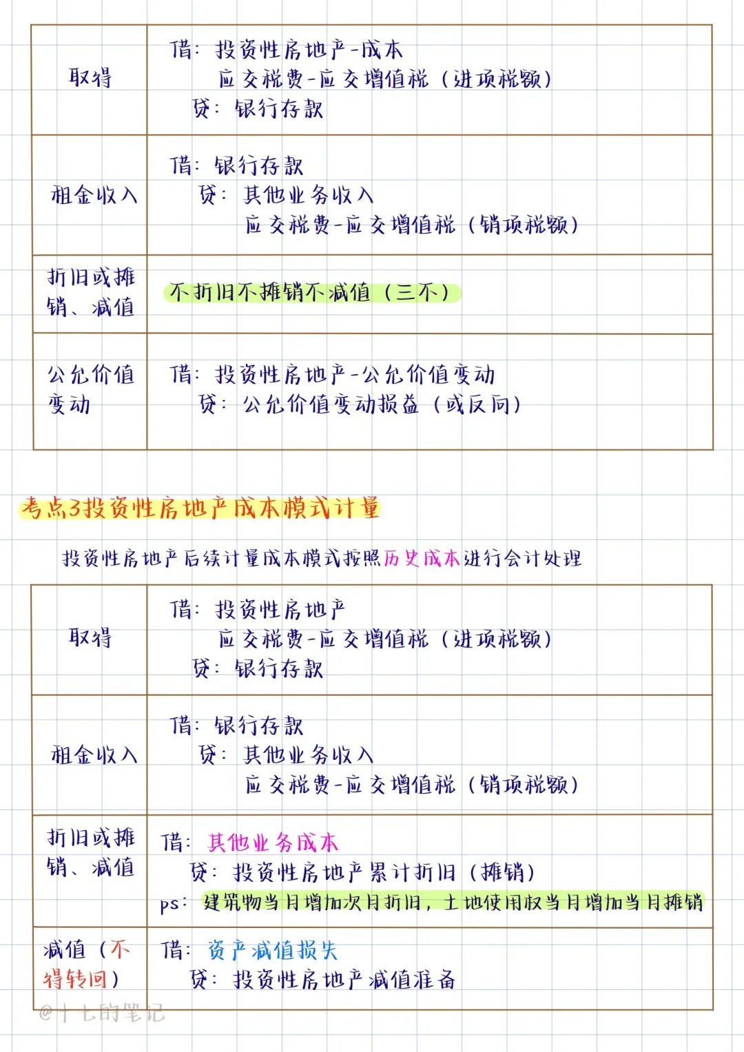 投资性房地产无非就这8个考点❗️纯干货分享✅