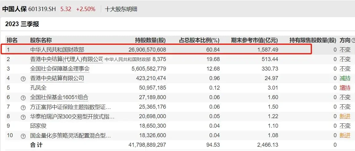 财政部仅重仓了4个股票，都是股权财政的核心
