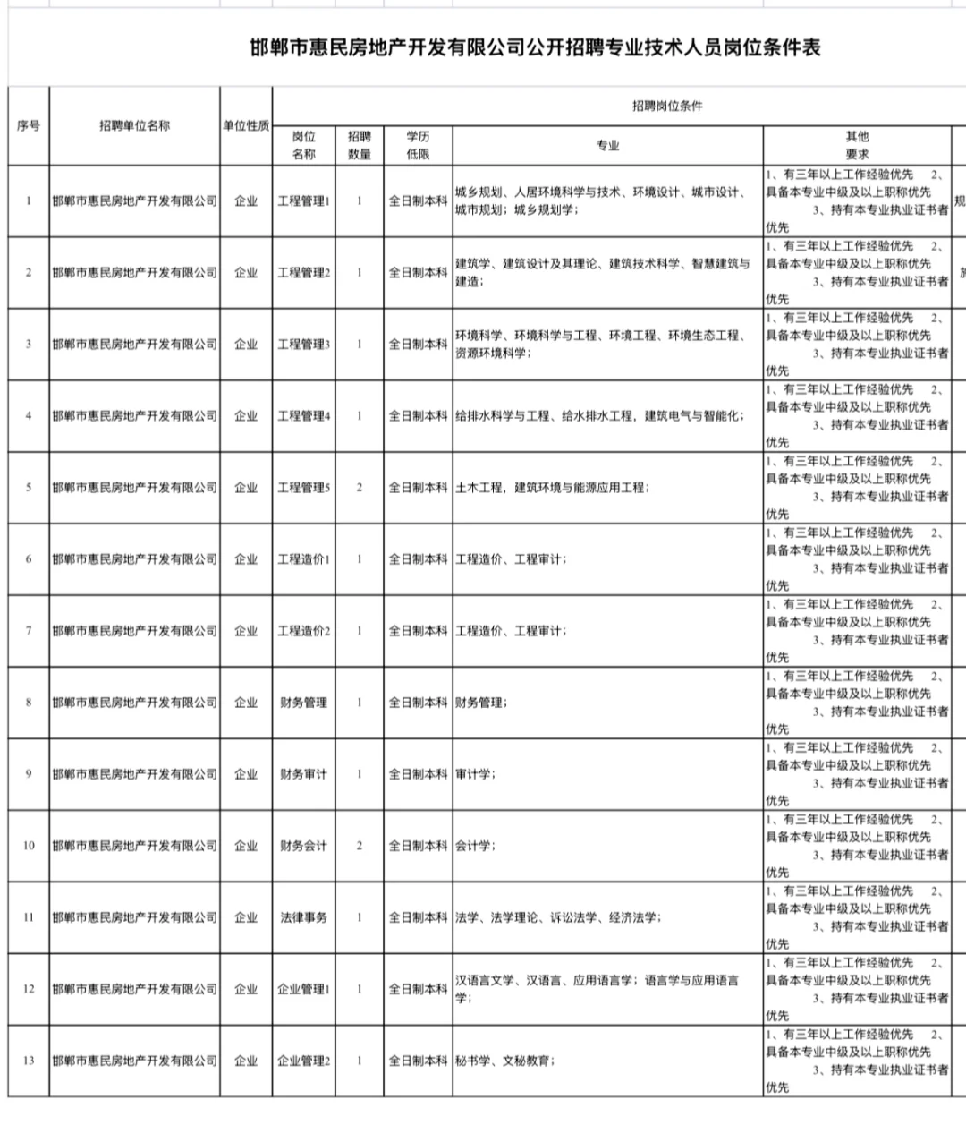 待遇不错❗邯郸惠民公开招聘15人❗
