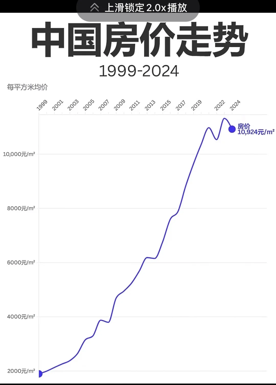 25年的房价趋势图，你参与了多少？