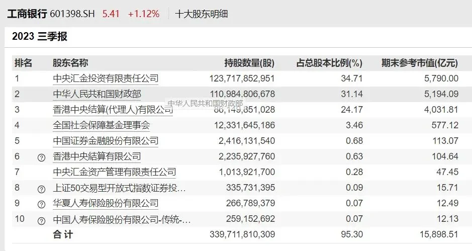 财政部仅重仓了4个股票，都是股权财政的核心