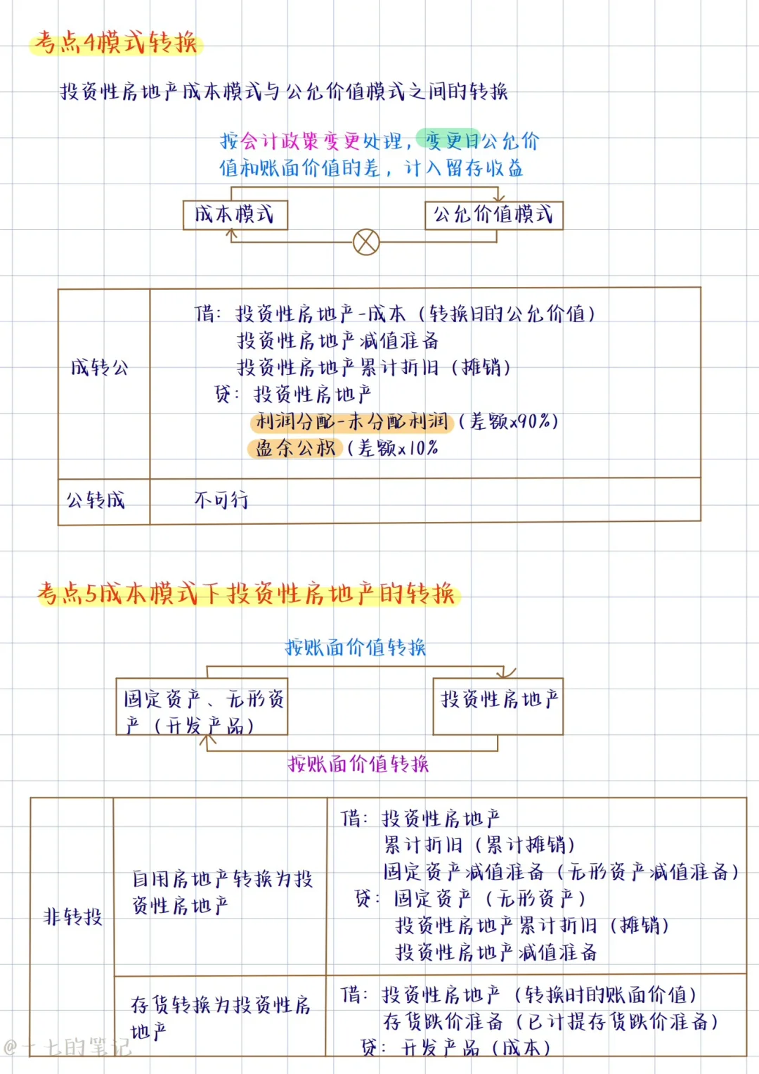 投资性房地产无非就这8个考点❗️纯干货分享✅