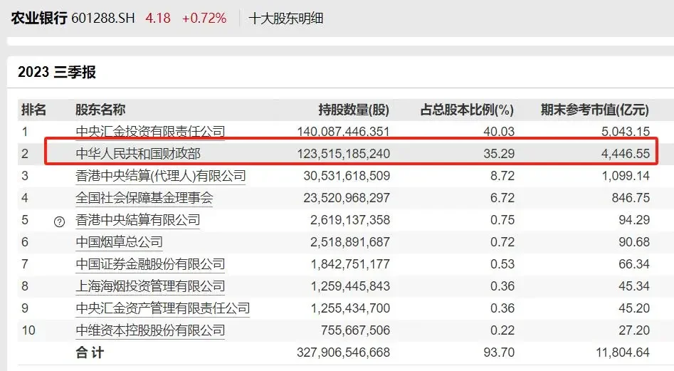 财政部仅重仓了4个股票，都是股权财政的核心