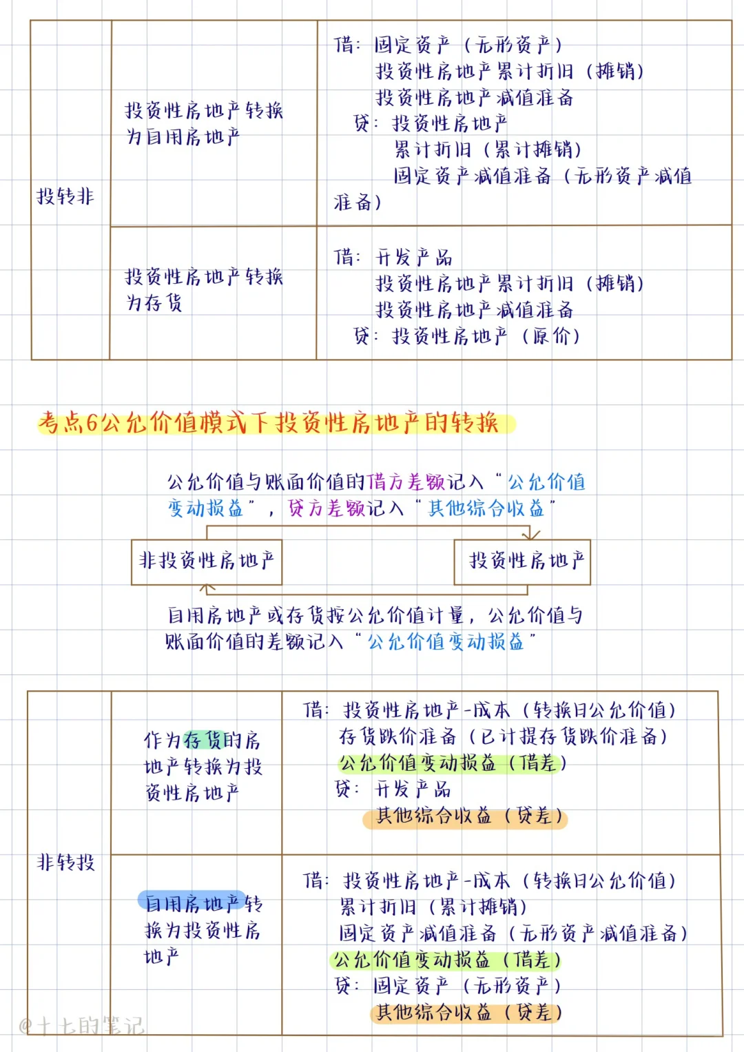 投资性房地产无非就这8个考点❗️纯干货分享✅