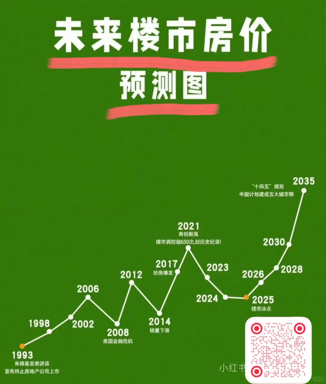 末来房价走势会是这样吗？
