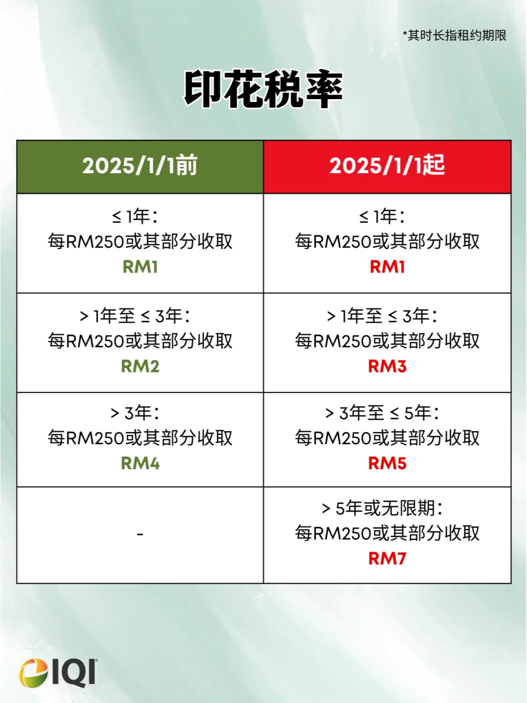 🇲🇾租户们‼️LHDN印花税静悄悄地起价了😰