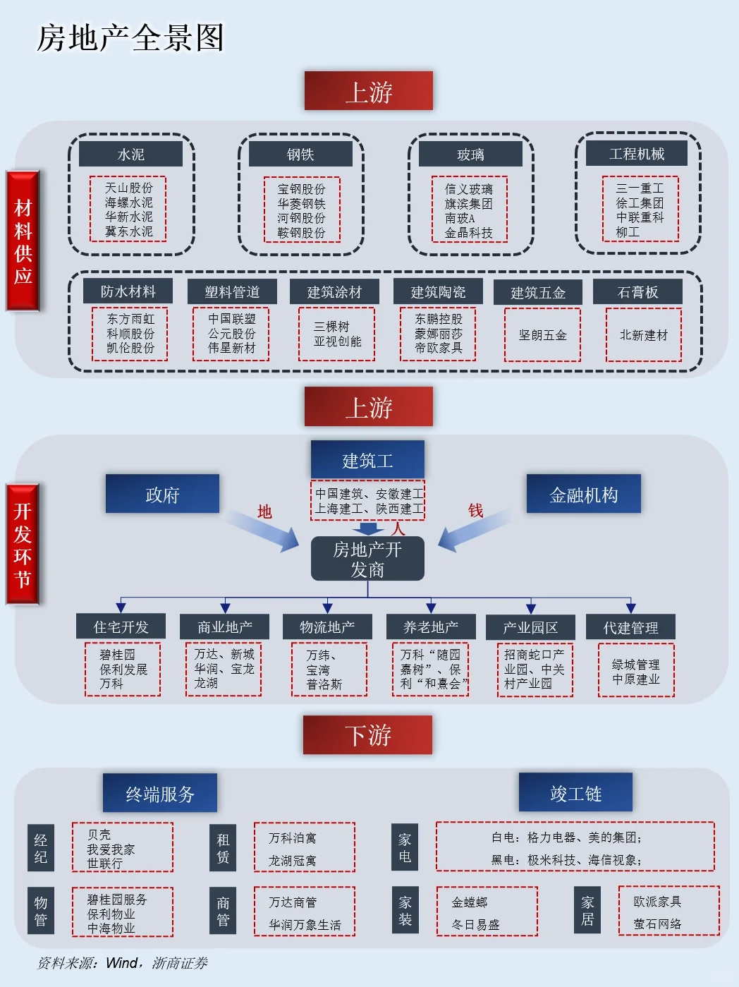 一天吃透一条产业链：NO.11 房地产产业链