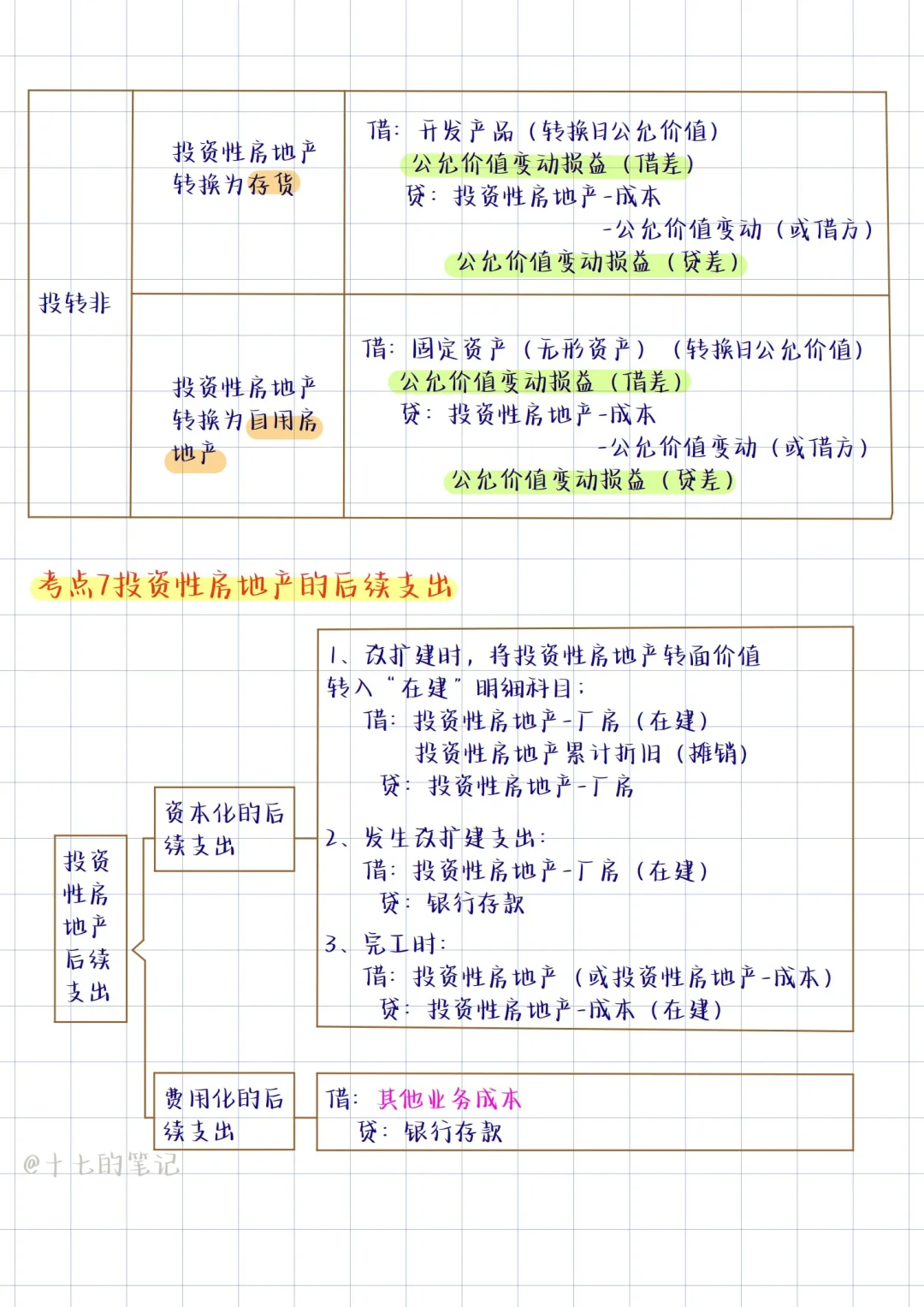 投资性房地产无非就这8个考点❗️纯干货分享✅