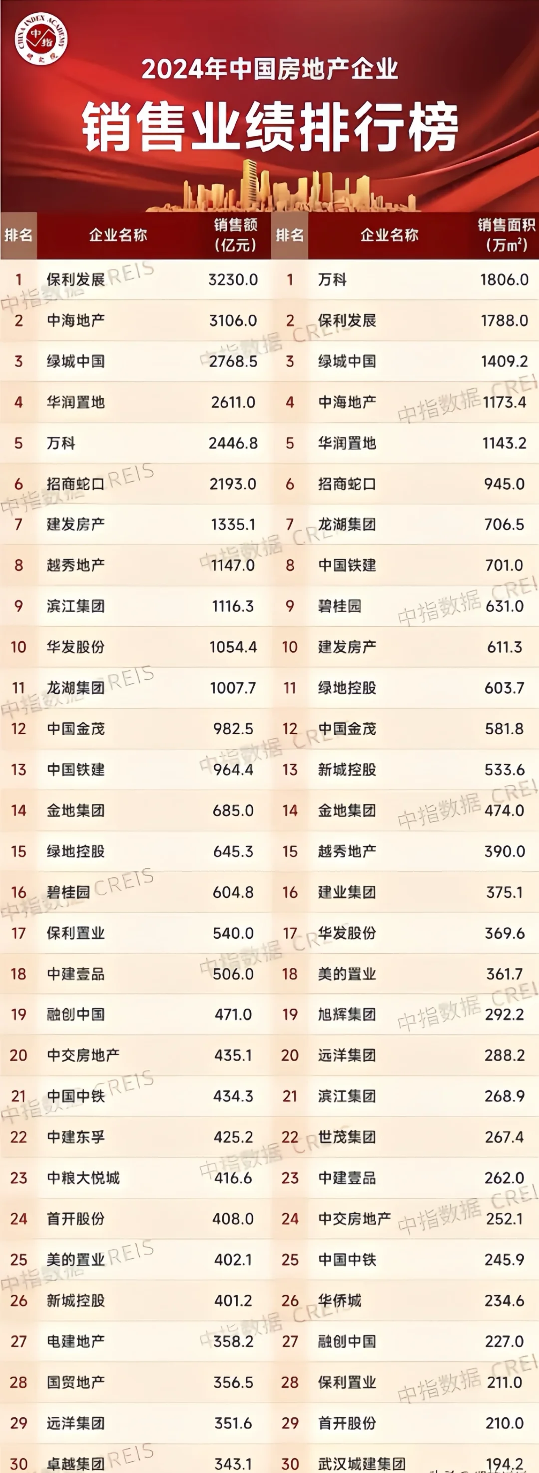 2020与2024年中国房地产销售榜，变化惊人