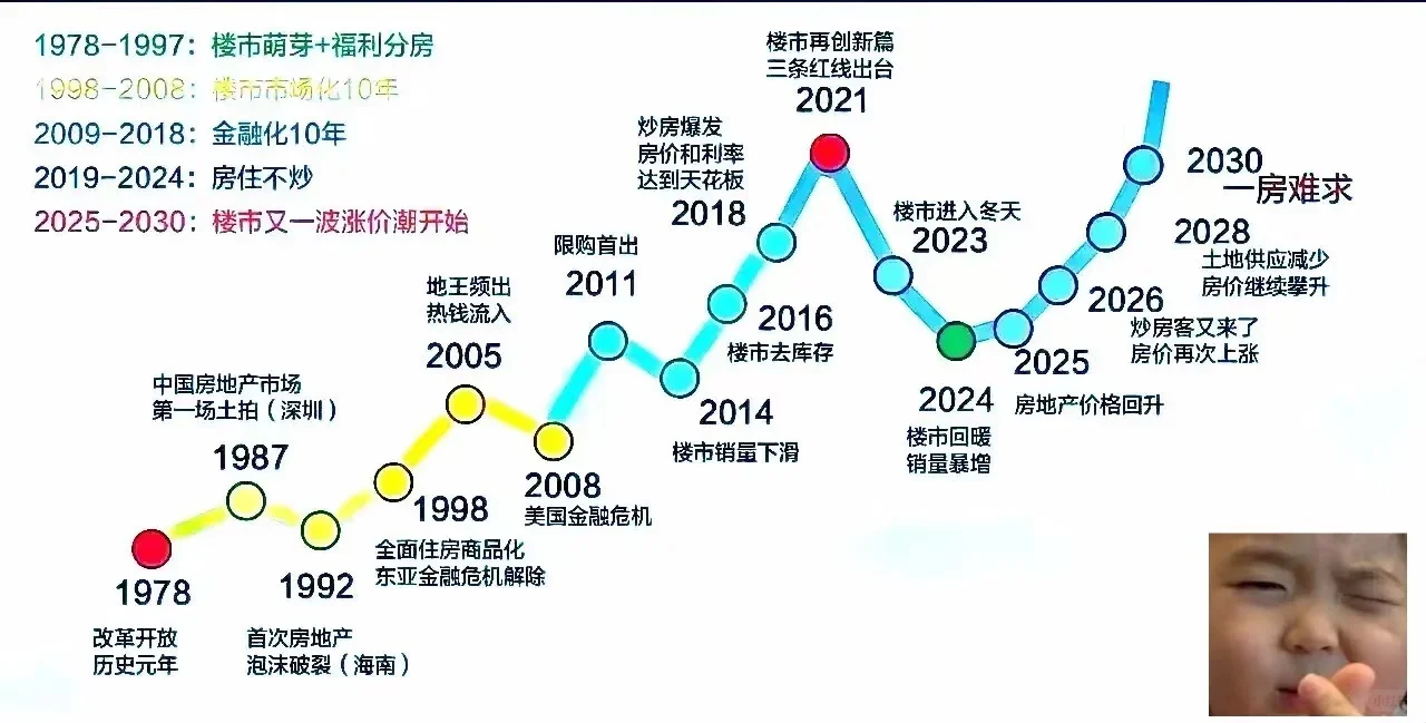 看懂这张图，你就懂了楼市的新周期！