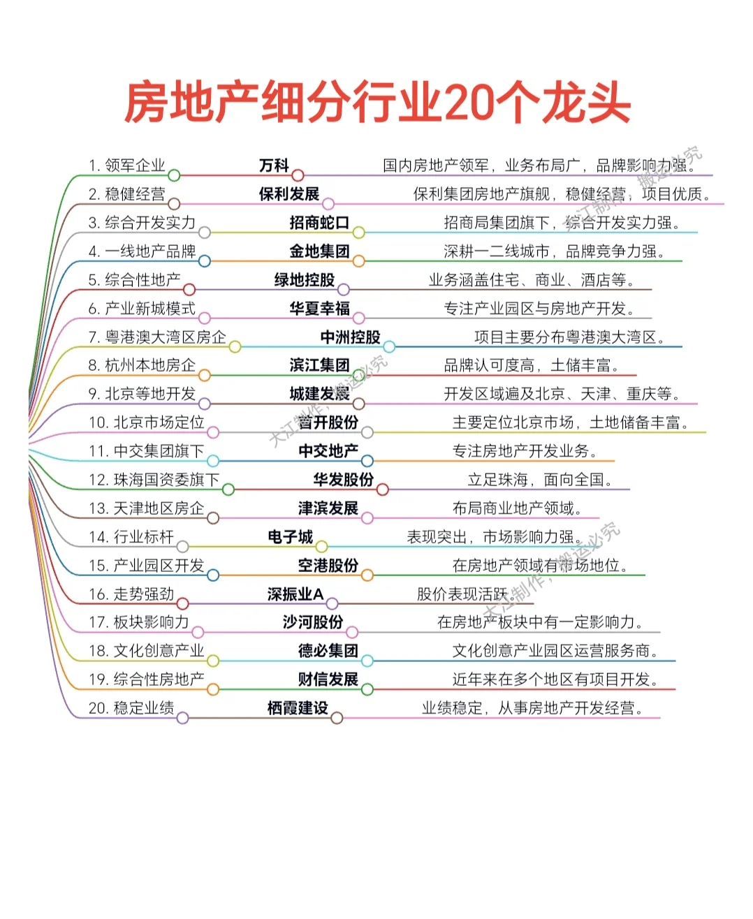 房地产行业20个细分龙头