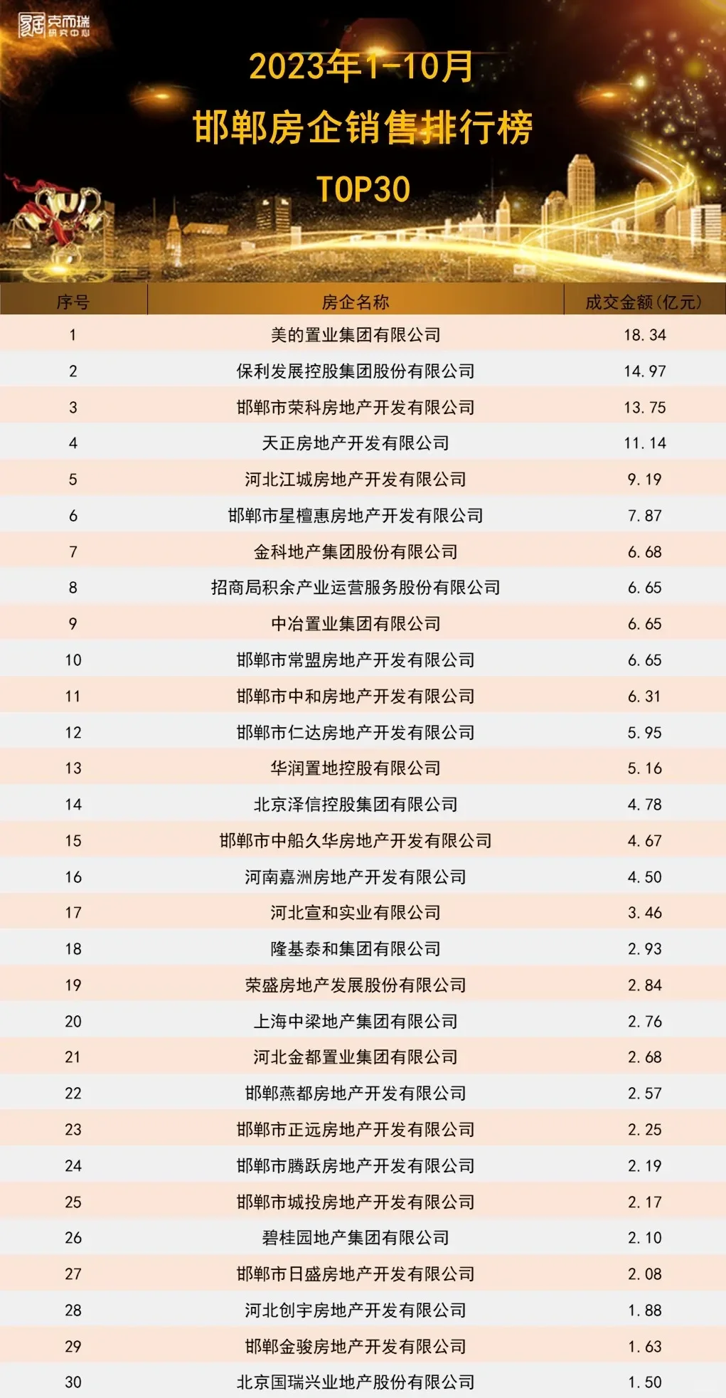 2023年邯郸房地产销售排行榜
