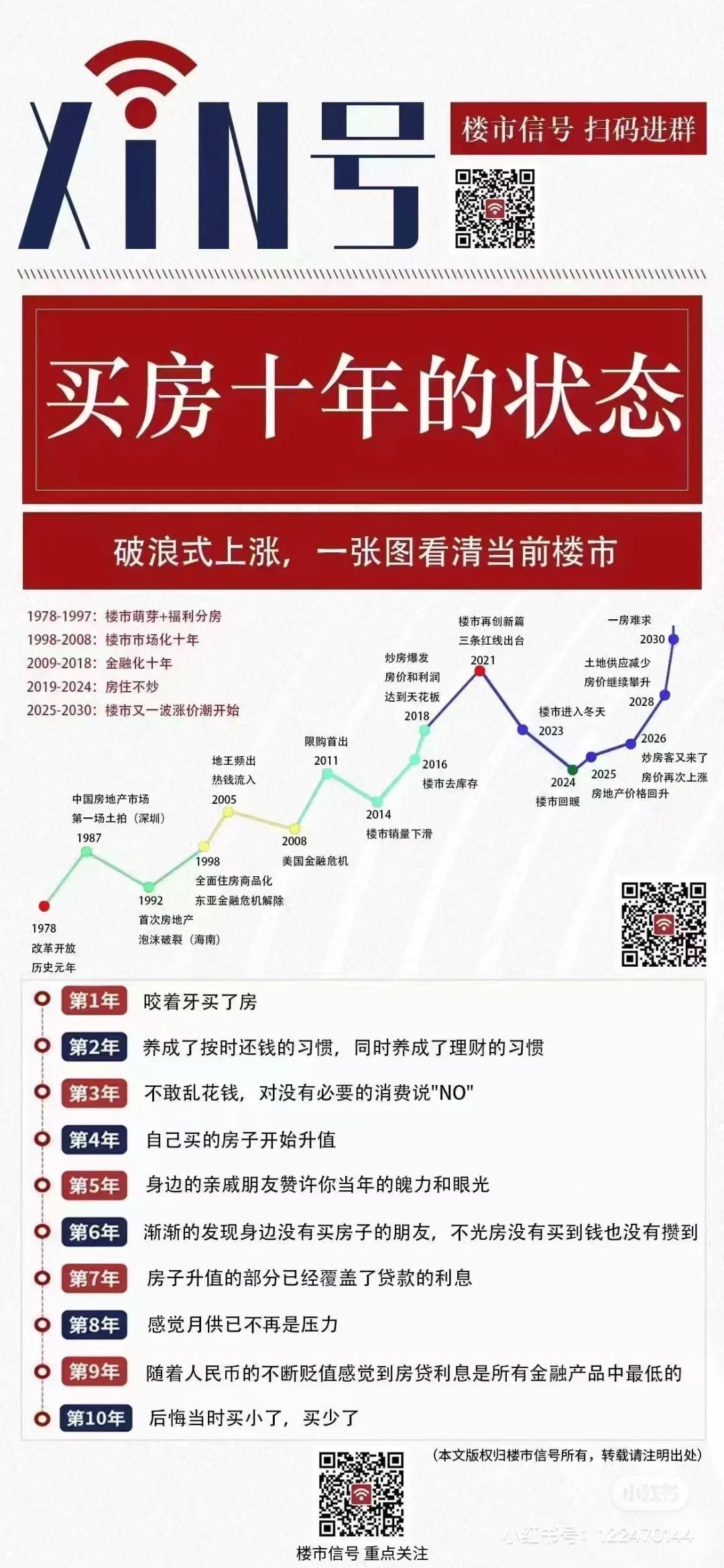 十年的房产趋势