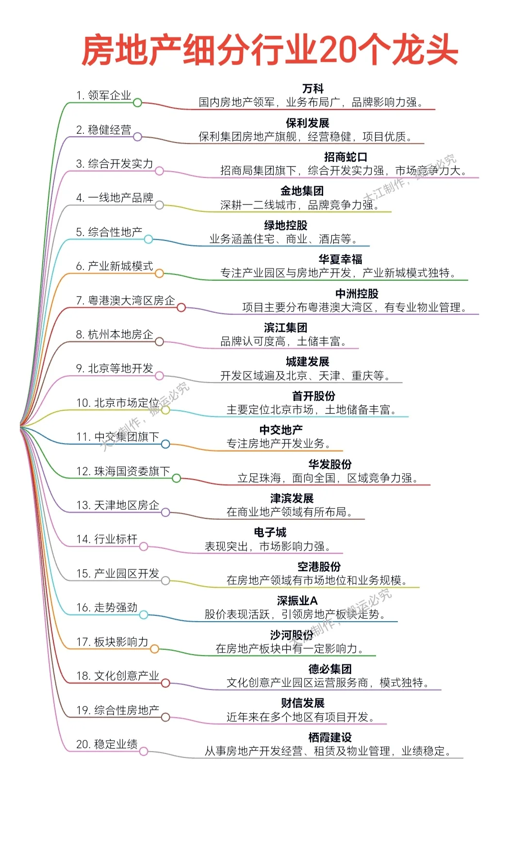 房地产行业20个细分龙头