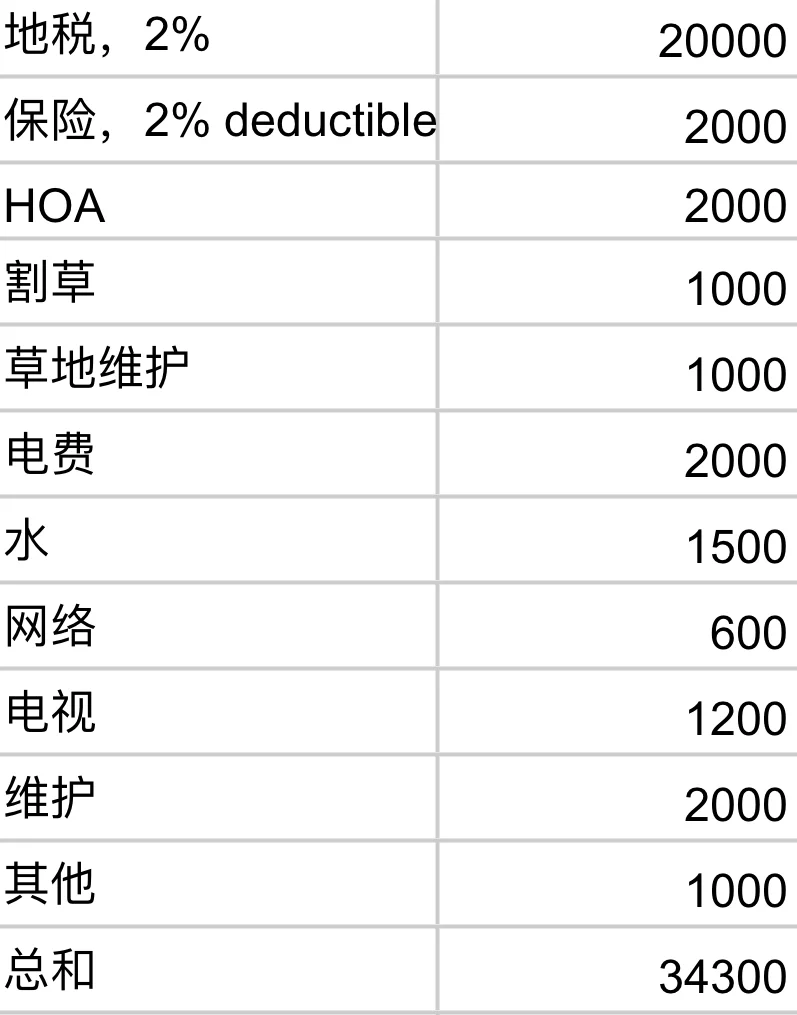在德州持有一个$100万房子需要多少钱(1/2)