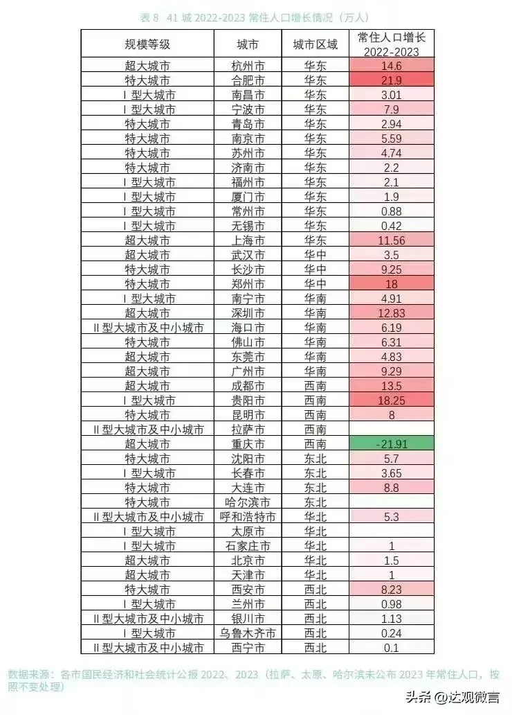 不在这个名单上的城市的房产没有金融属性了
