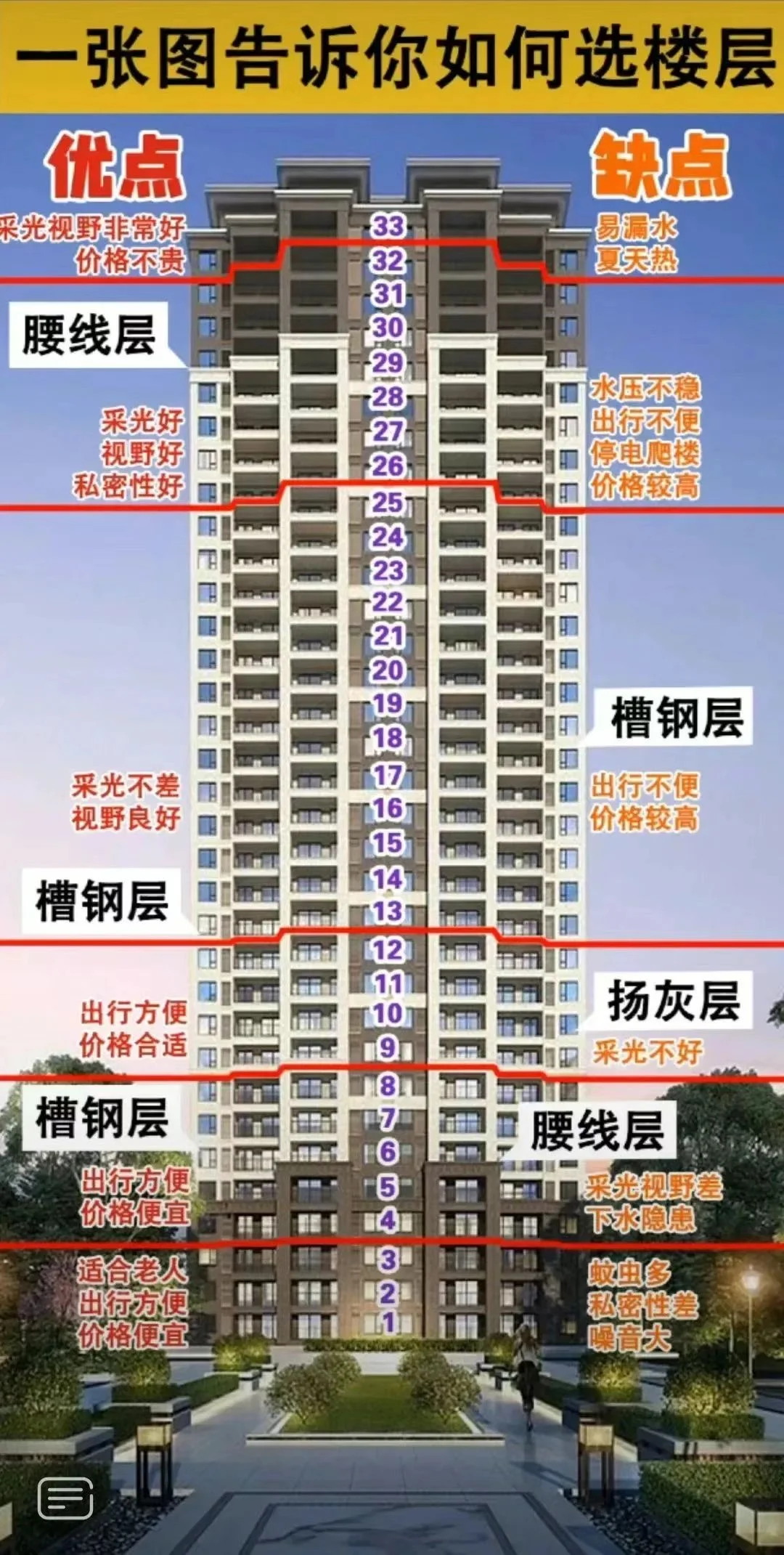 一张图告诉你买房时怎样选层最好❗️