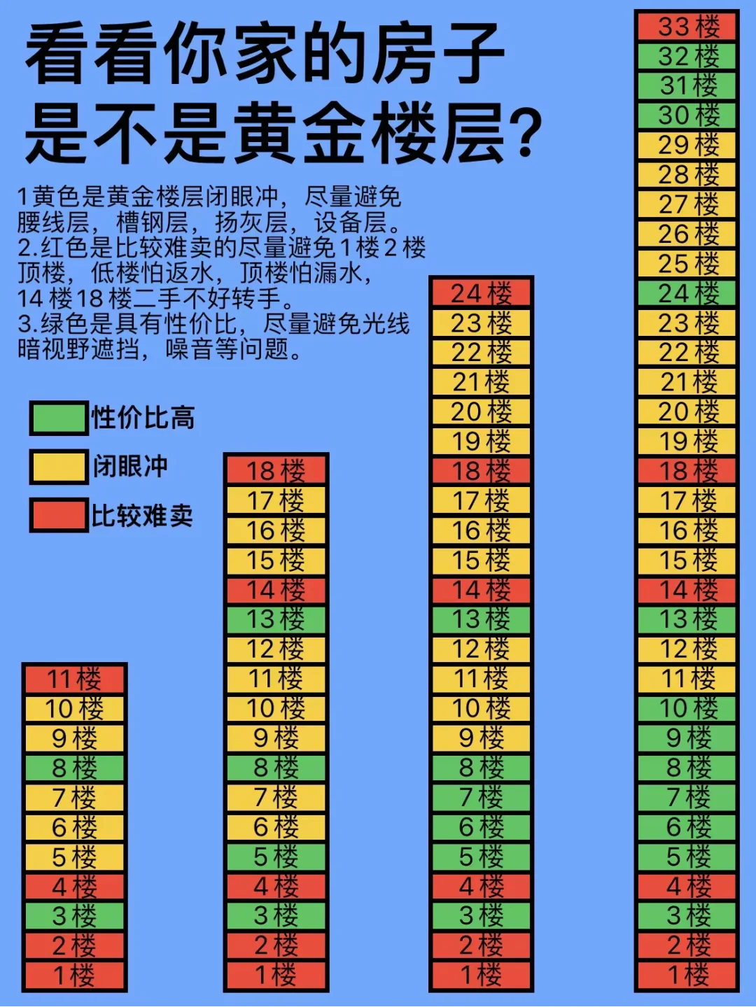 一张图告诉你买房时怎样选层最好❗️